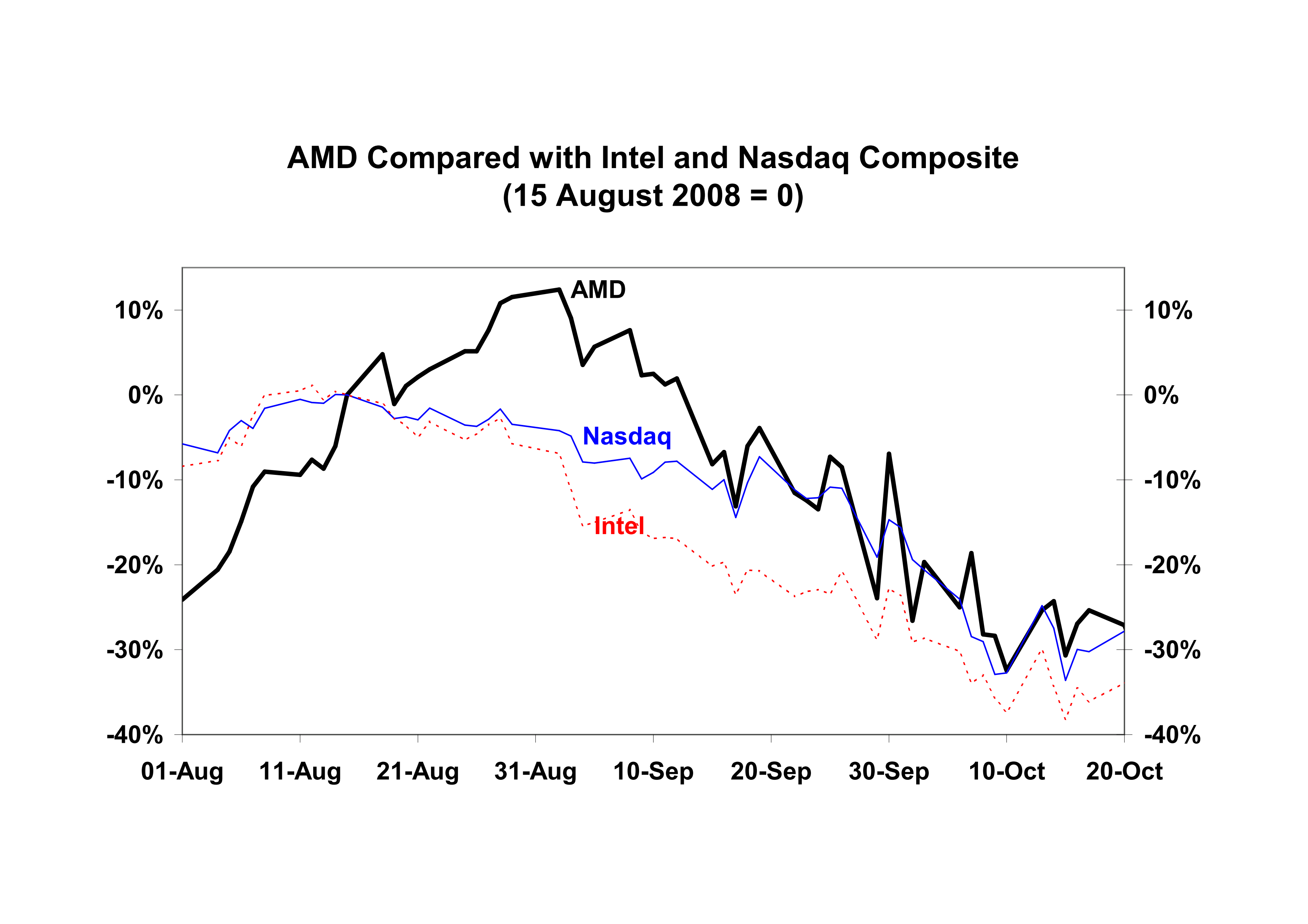 AMD versus Nasdaq price graph
