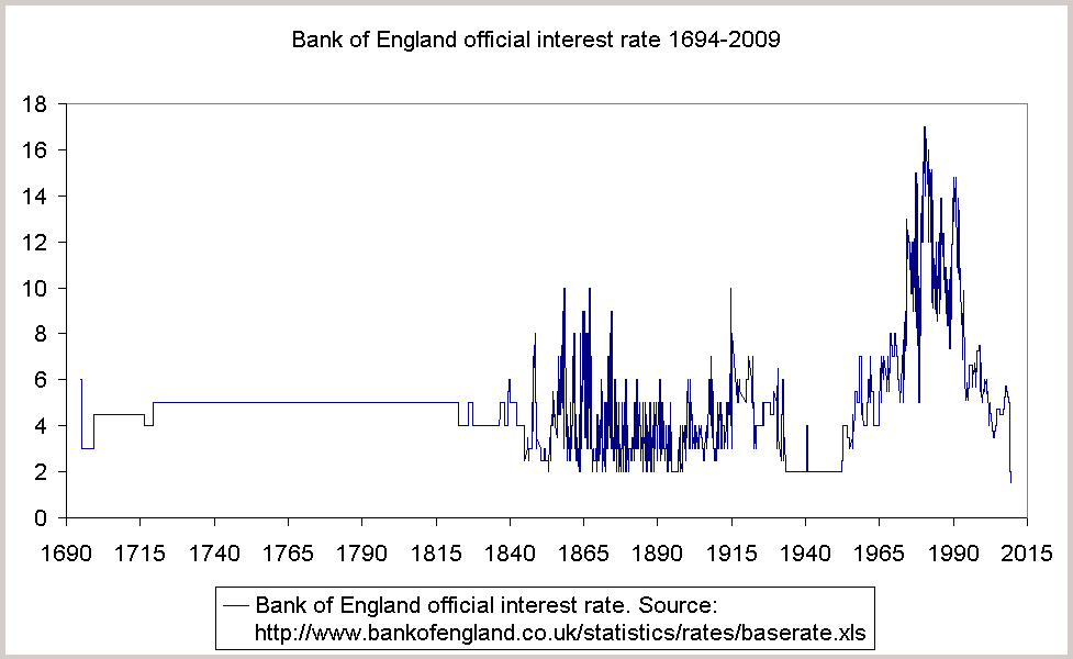 BOE official rates