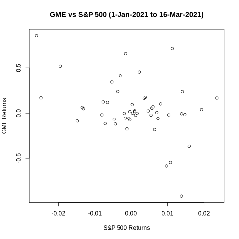 Scatter Plot of GME Returns vs S&P 500 Returns (1-Jan-2021 to 16-Mar-2021)