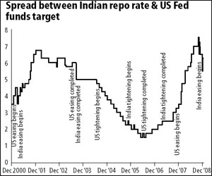 plot of spread between the Indian repo rate and the US Fed Funds target