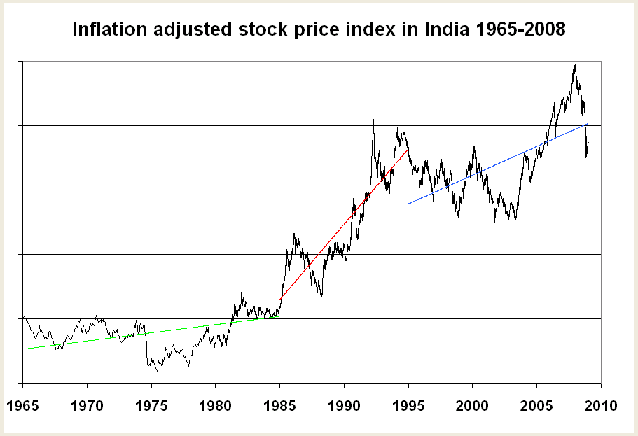 real-stock-index-1965-2008.png