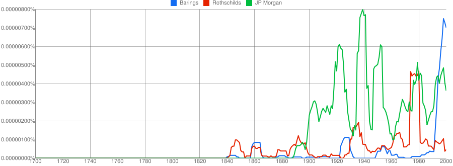 Graph of Barings Rothschild and Morgan in French books