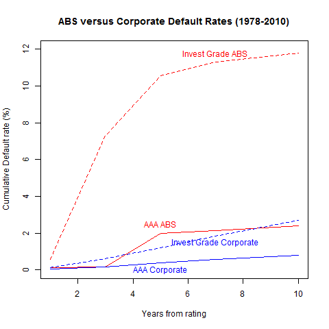 Chart of Default rates of Structured Finance versus Corporate bonds