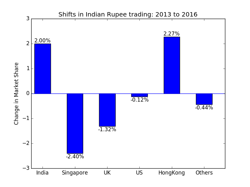Changing Market Share