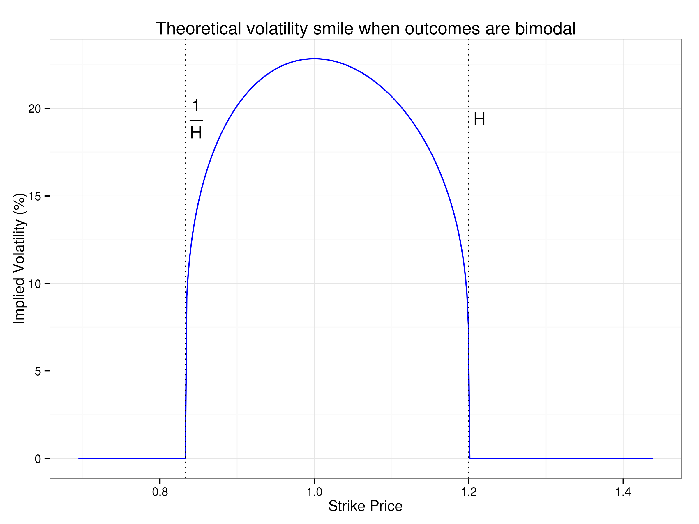 Plot of expected returns from buying call at Black Scholes Price